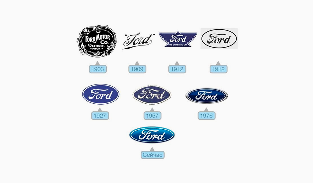 Эволюция логотипа Форд